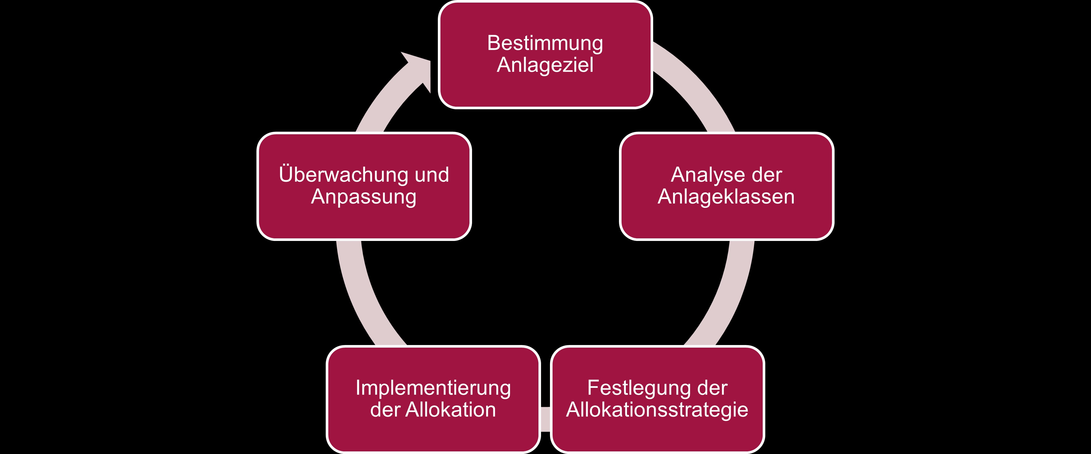 Aufbau der Aggregationslimite auf Konzernebene mit SimCorp Dimension – Eigene Darstellung