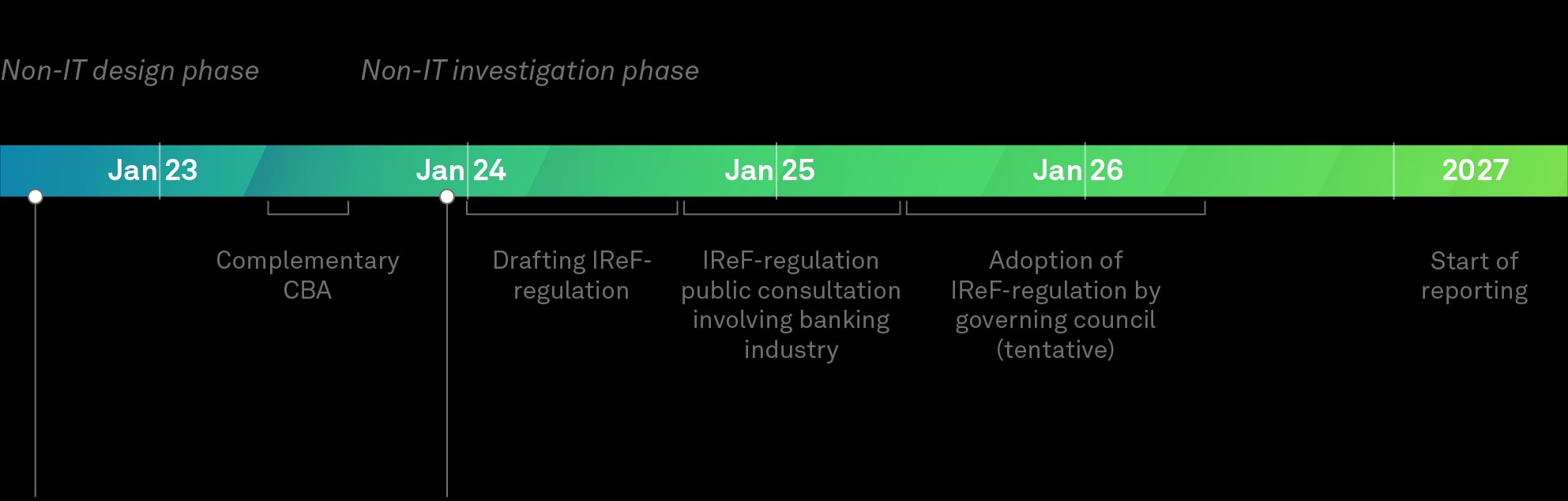 IReF, Projektplanung