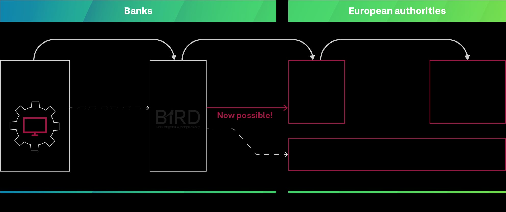 Das Gesamtzielbild IRS – Einbettung des IReF in einen End-to-End-Prozess für das Reporting
