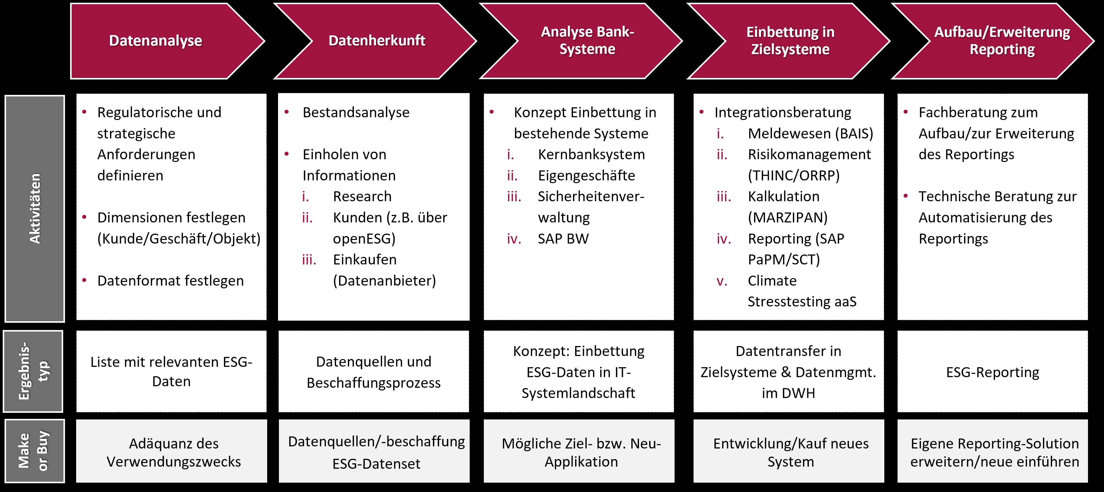 End-2-End-Datenanalyse ESG-Datenmanagement Vorgehensweise msg for banking