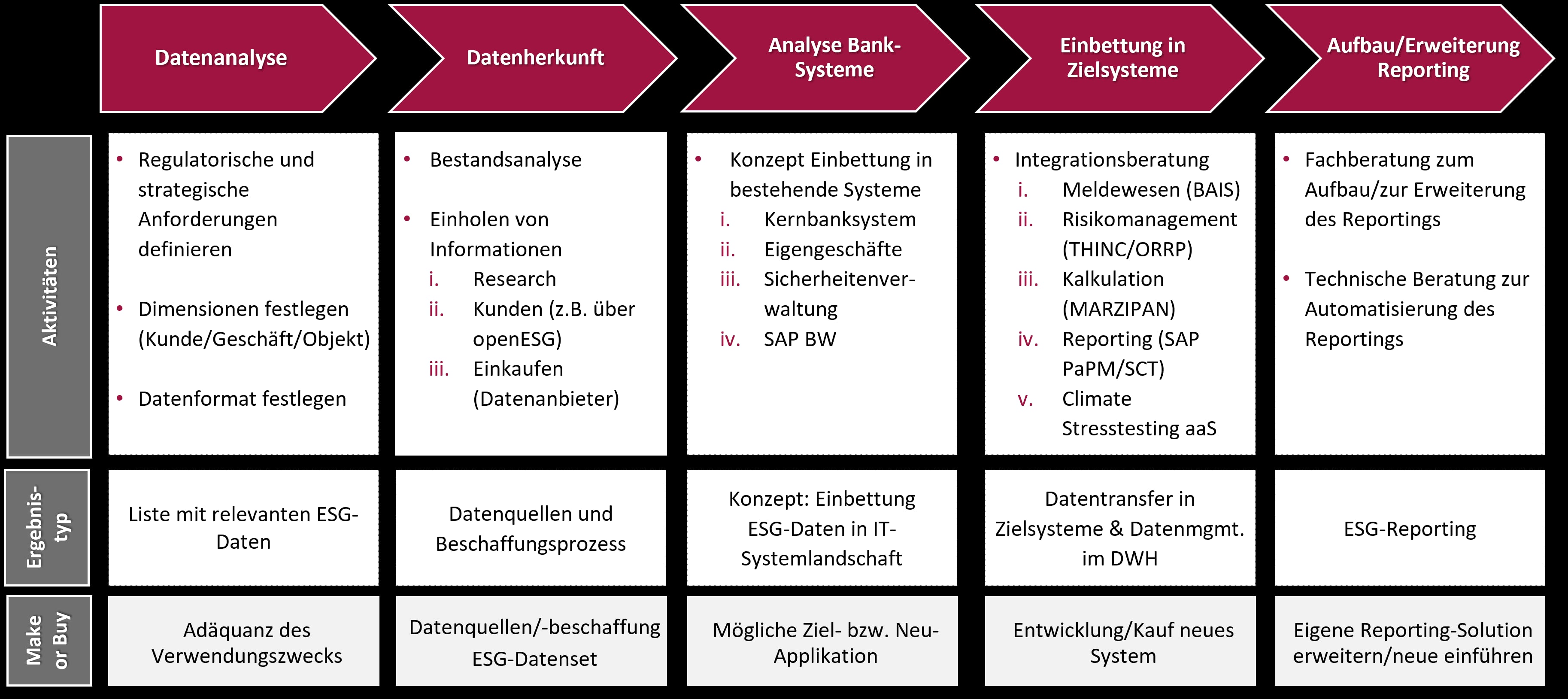 End-2-End-Datenanalyse ESG-Datenmanagement Vorgehensweise msg for banking