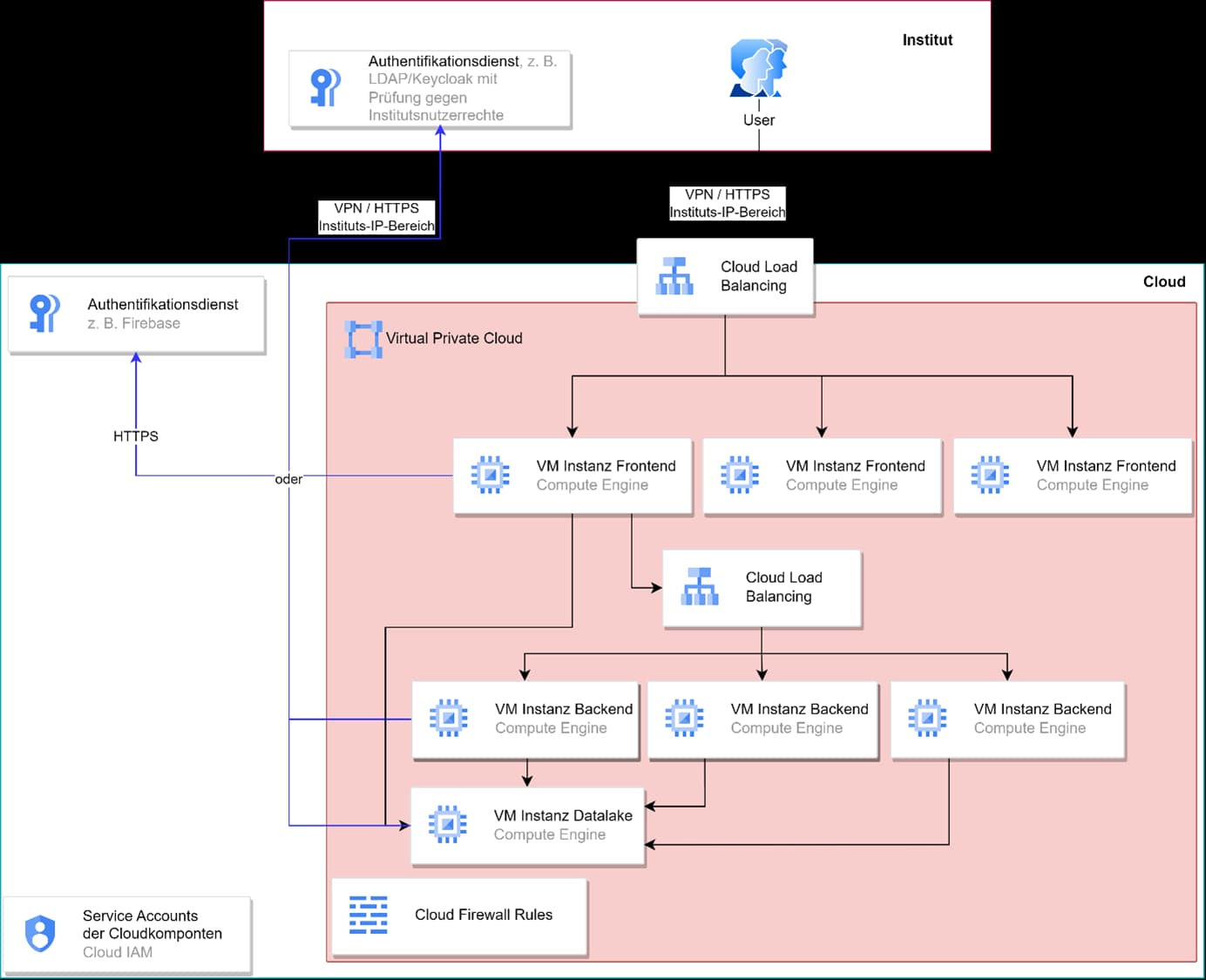 Cloudarchitekturen as a Service - hohe Abdeckung der rechtlichen Anforderungen