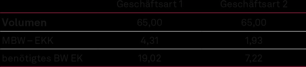 Abb. 3 b, Eigenkapitalkosten und Eigenkapitalrendite (II), NEWS 03-2023
