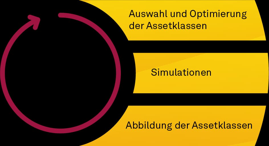 Teilschritte der strategischen Asset Allocation