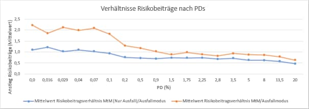 Veränderung der Risikobeiträge durch Einführung des barwertigen binären MtM-Modus im Vergleich zu einer barwertigen Migrationsrisikoeinführung auf einem Beispielportfolio