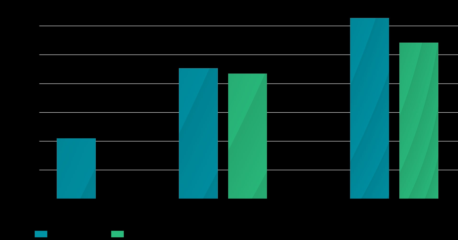 Der mediane Stromverbrauch der Installationstypen Cloud vs. On-Premise der Kalkulationssoftware MARZIPAN. Die Cloud-Installation ist deutlich energieeffizienter als die On-Premise-Installation, die im Mittel 111 % bis 178 % mehr Energie verbraucht, NEWS 02/2024