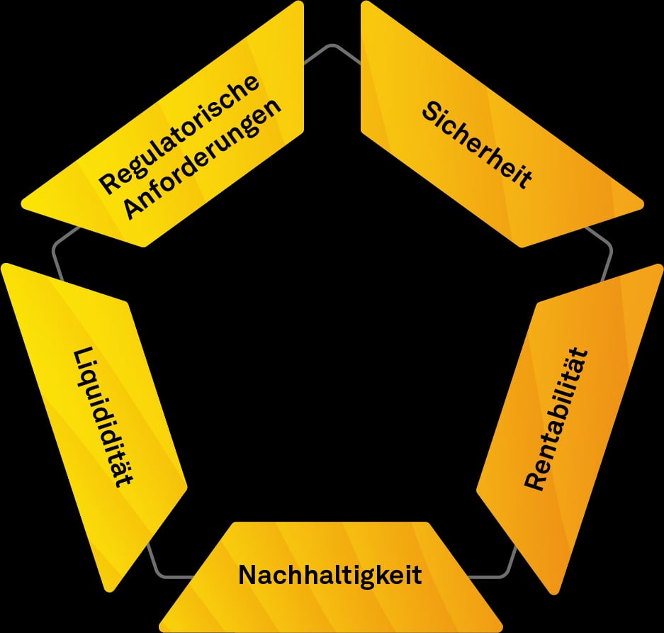 Magisches Fünfeck der Asset Allocation