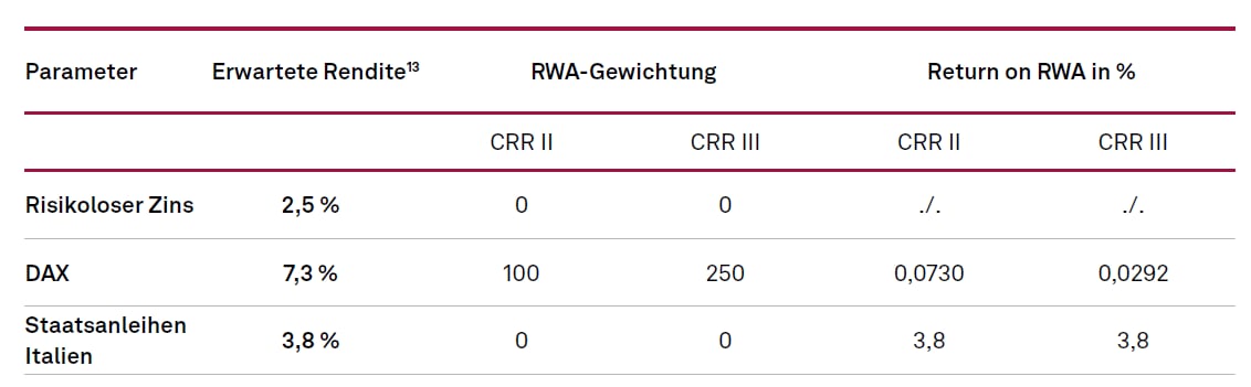 Übersicht Risikogewichte und RoRWA