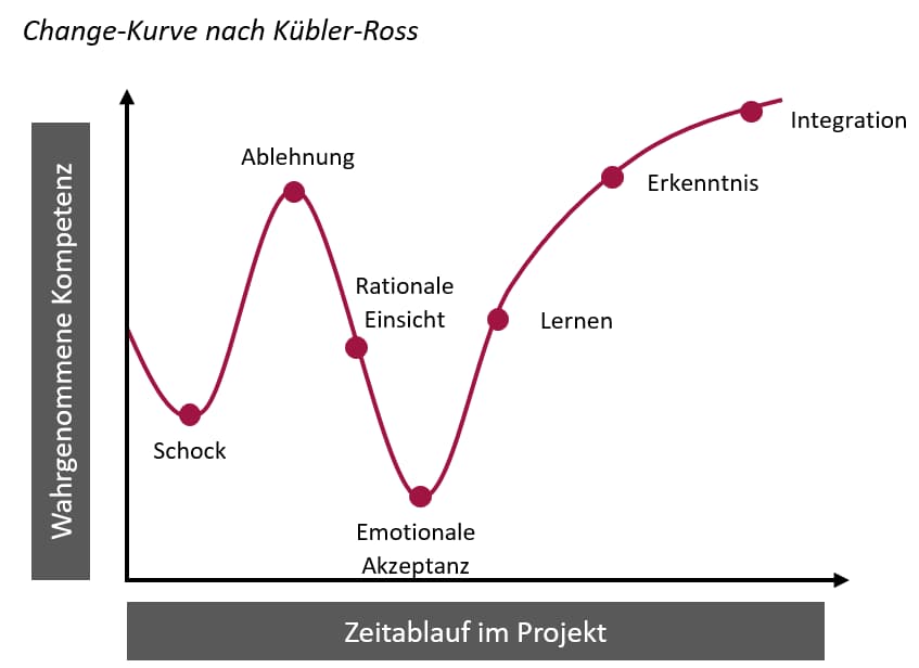 Führungsstil, Change-Kurve