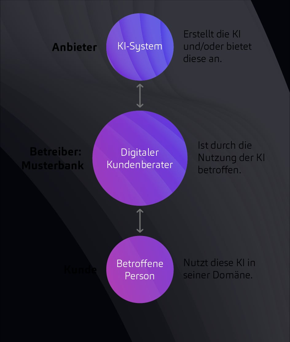 Beispielhafte Darstellung rechtlicher Positionierung von Banken im Rahmen des EU AI Acts