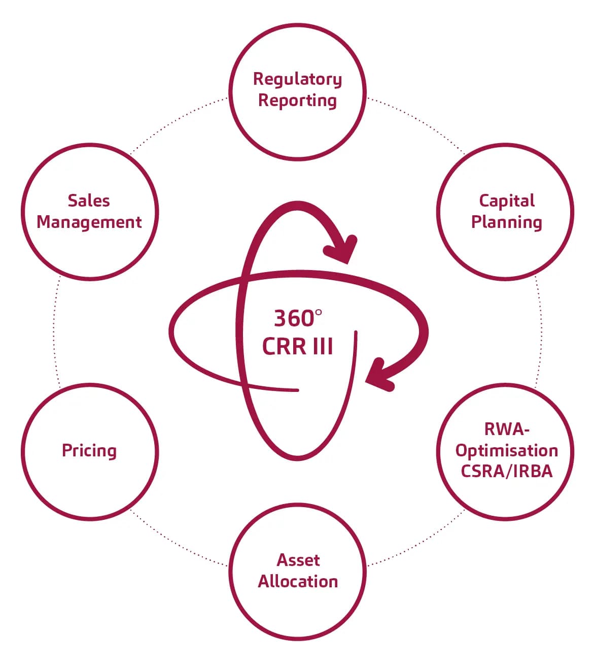 CRR III 360 View