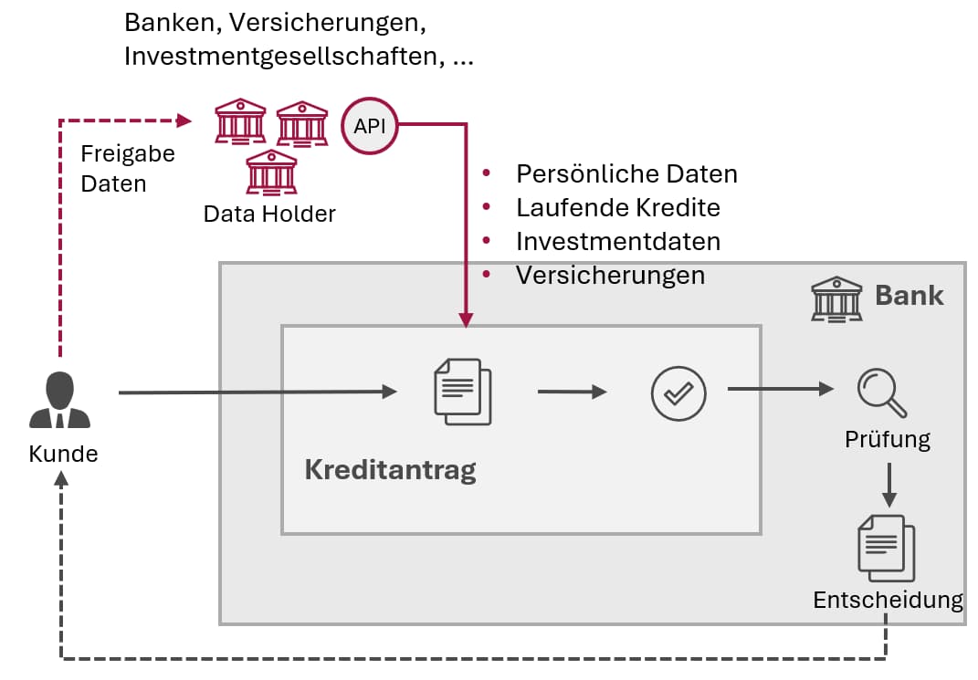 Open Finance, FIDA, Kreditantragsprozess