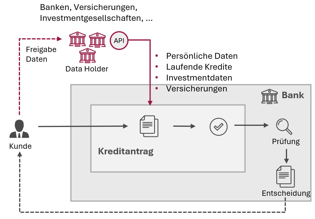 Open Finance, FIDA, Kreditantragsprozess