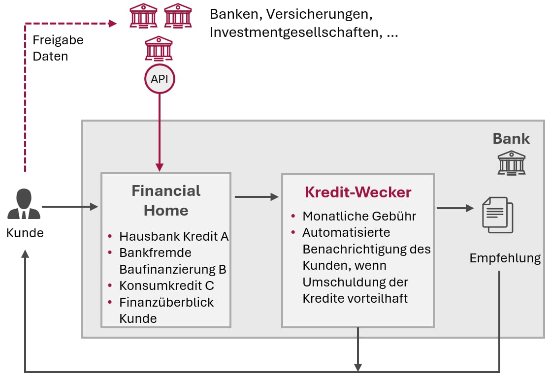 Open Finance, FIDA, Personalisierte Premium-Services